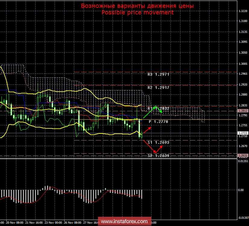 GBP/USD. 3 декабря. Итоги дня. Спасти фунт может только чудо