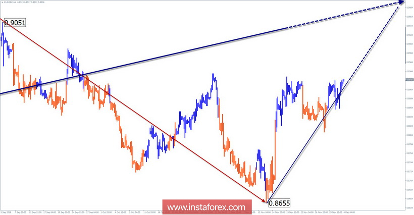 Упрощенный волновой анализ EUR/GBP на неделю, от 4 декабря