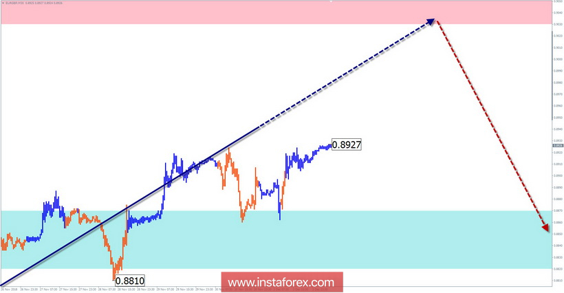 Упрощенный волновой анализ EUR/GBP на неделю, от 4 декабря