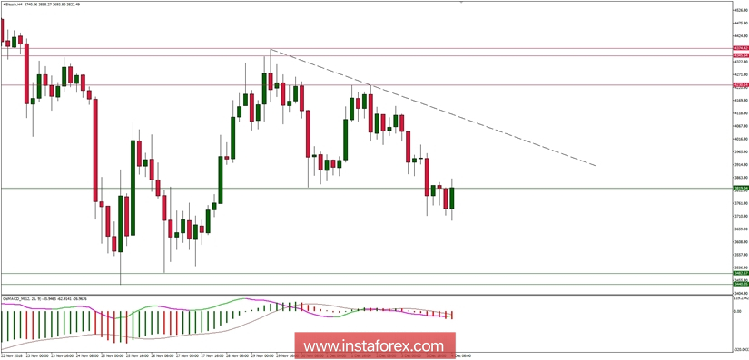 Bitcoin analysis for 04/12/2018