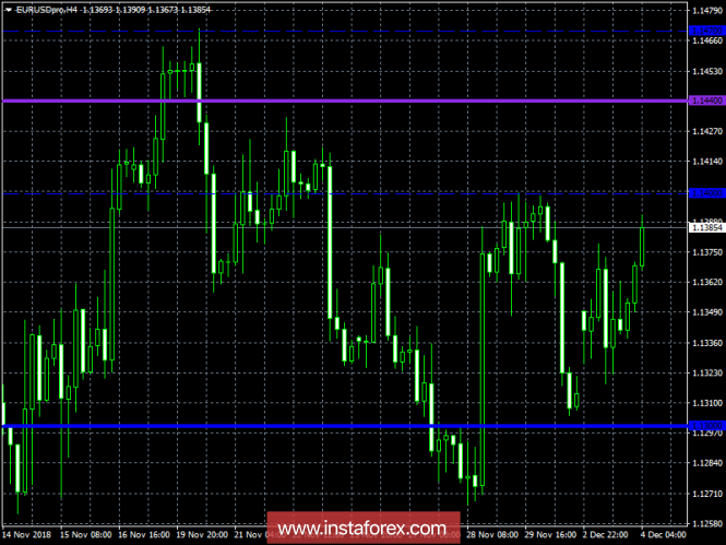 Курс валюты на 04.12.2018 analysis