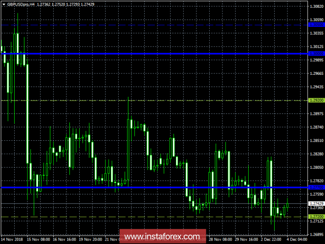 Курс валюты на 04.12.2018 analysis
