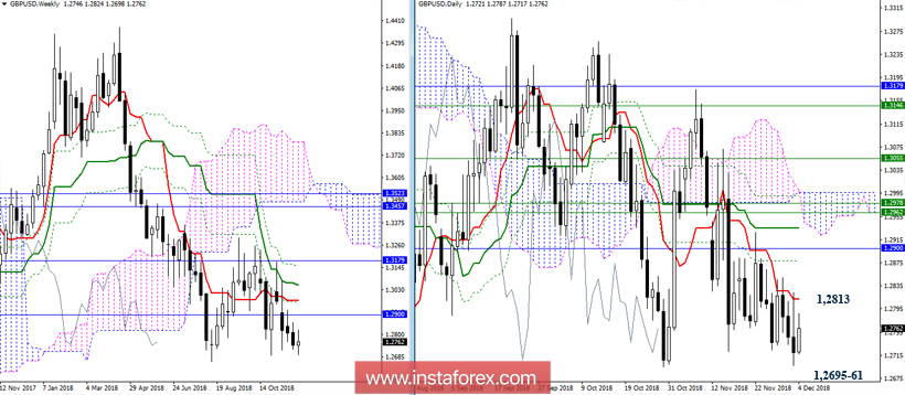 GBP/USD 4 декабря - рекомендации технического анализа