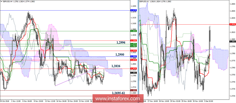 GBP/USD 4 декабря - рекомендации технического анализа