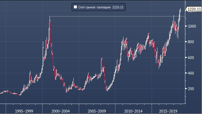 Стоимость палладия бьет рекорды