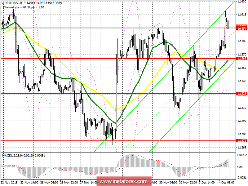 EUR/USD: план на американскую сессию 4 декабря. Заключение Европейского суда поддержало евро 