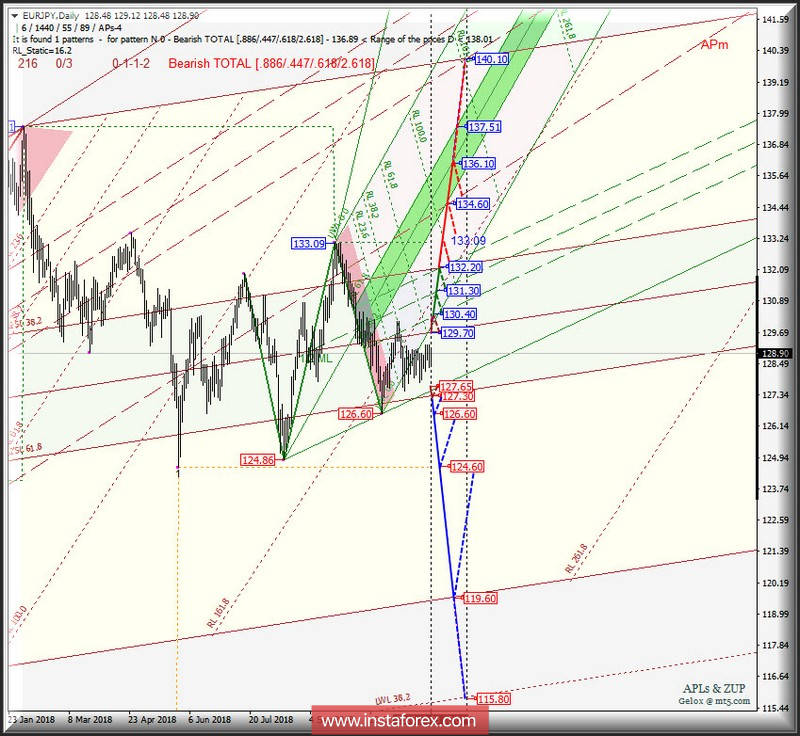 EUR/JPY Daily. Перспективы развития движения в декабре 2018 г. Анализ APLs &amp; ZUP