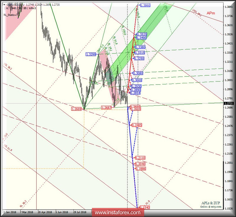 GBP/USD Daily. Перспективы развития движения в декабре 2018 г. Анализ APLs &amp; ZUP