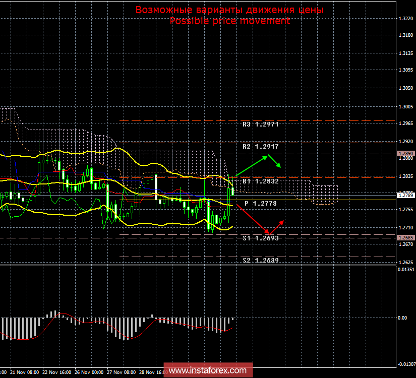 GBP/USD. 4 декабря. Итоги дня. Тереза Мэй может уйти в отставку, а новое правительство – отменить Brexit