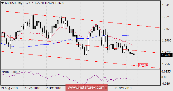 Прогноз по GBP/USD на 5 декабря 2018 года