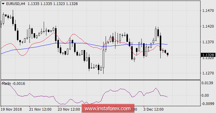 Прогноз по EUR/USD на 5 декабря 2018 года