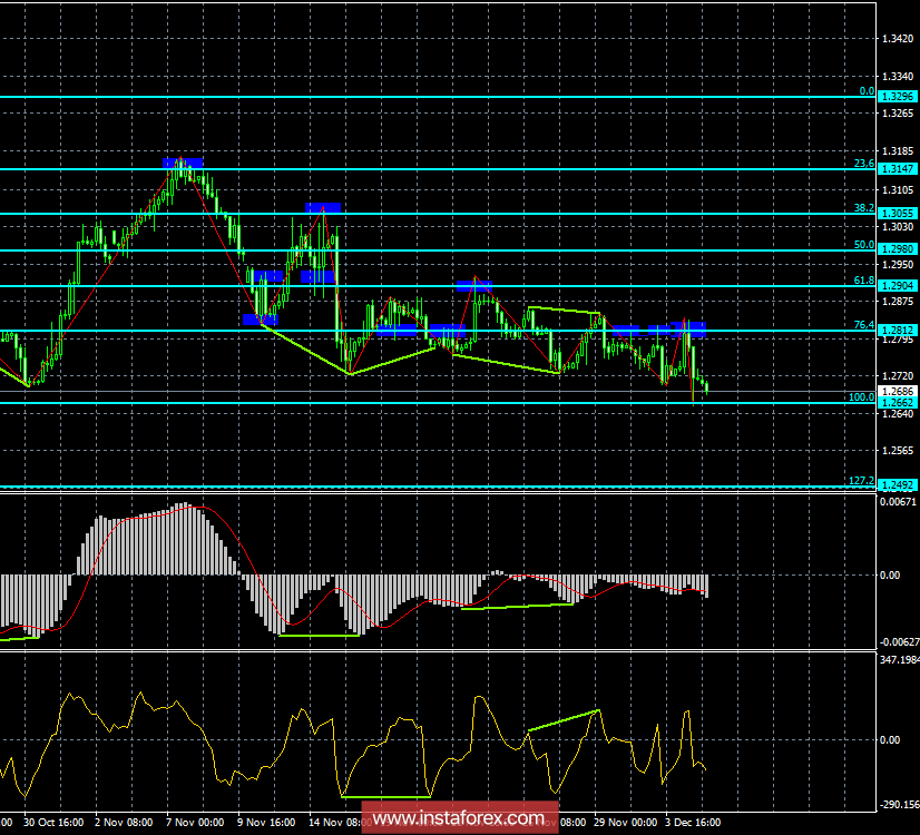 Анализ Дивергенций GBP/USD на 5 декабря. Фунт не сумел выполнить прорыв 1,28.