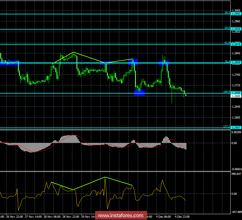 Анализ Дивергенций GBP/USD на 5 декабря. Фунт не сумел выполнить прорыв 1,28.