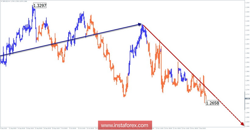 Упрощенный волновой анализ GBP/USD на неделю, от 5 декабря