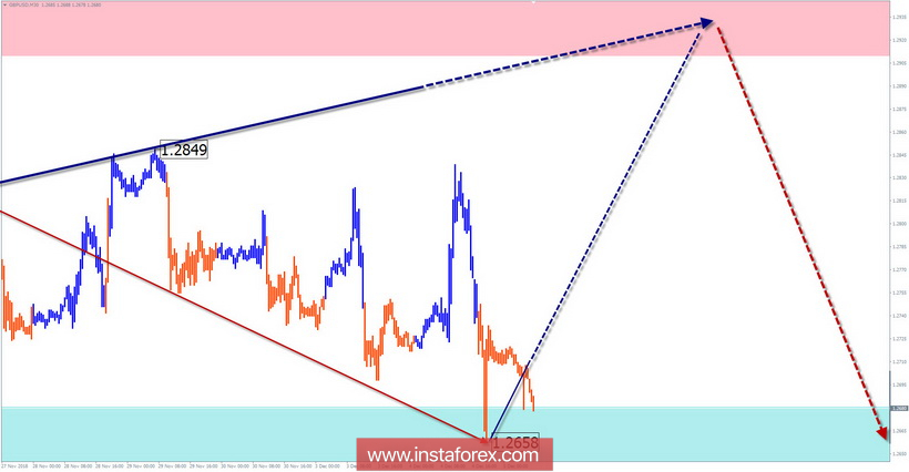 Упрощенный волновой анализ GBP/USD на неделю, от 5 декабря