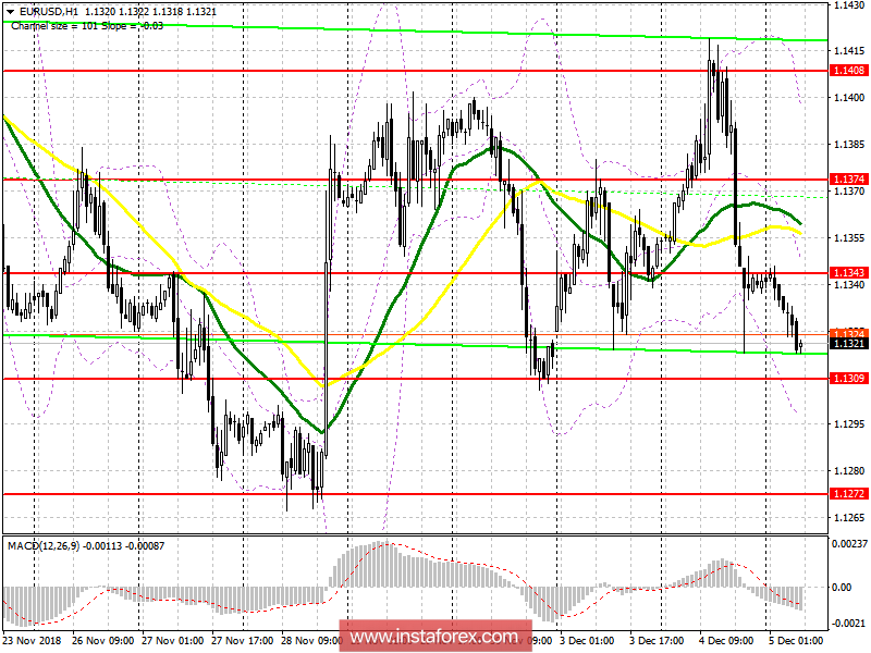 EUR/USD: план на европейскую сессию 5 декабря. Спрос на американский доллар возвращается перед решением ФРС