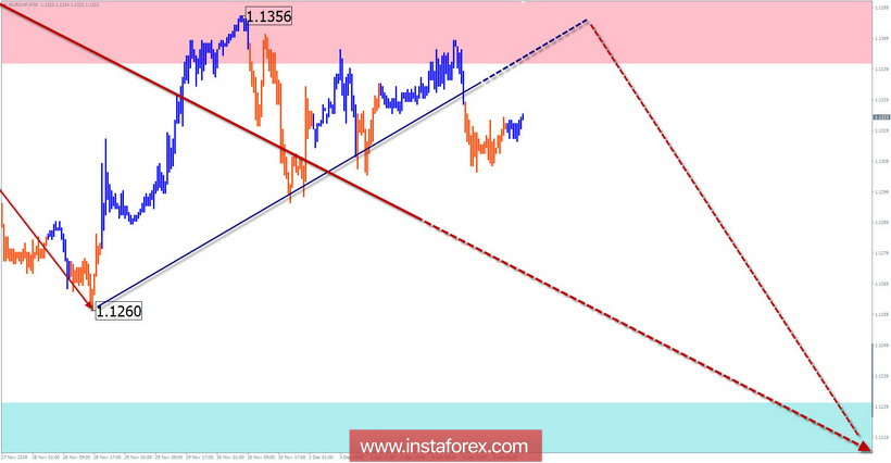 Упрощенный волновой анализ EUR/CHF на неделю, от 5 декабря