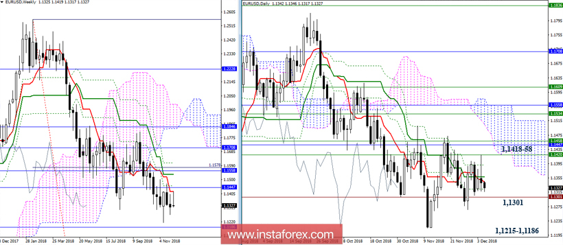 EUR/USD 5 декабря – рекомендации технического анализа