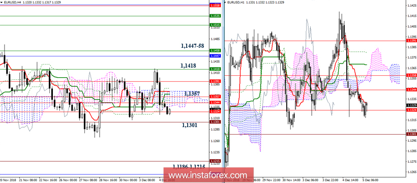 EUR/USD 5 декабря – рекомендации технического анализа