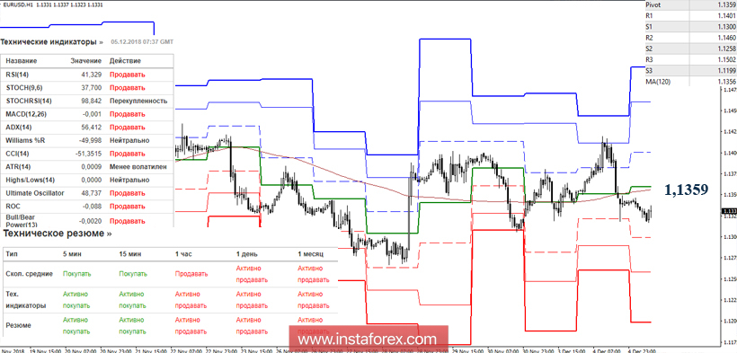 EUR/USD 5 декабря – рекомендации технического анализа
