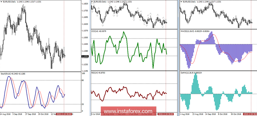EUR/USD 5 декабря – рекомендации технического анализа