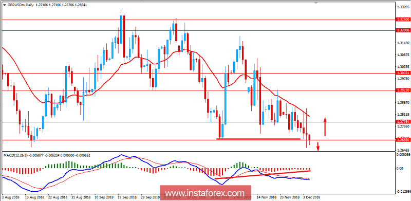 Analisis Fundamental pada GBP/USD tanggal 5 Desember 2018