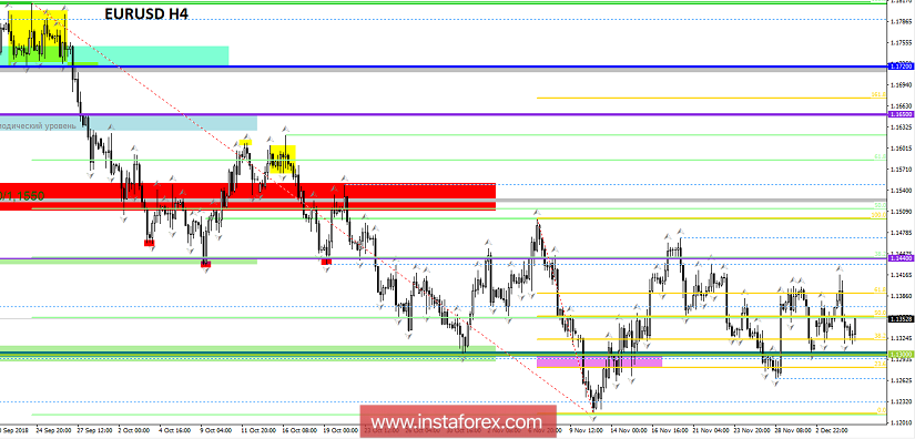 Торговые рекомендации по валютной паре EURUSD - расстановка торговых ордеров (5 декабря)