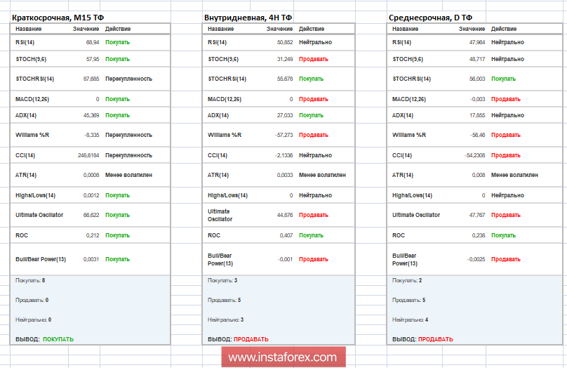 Торговые рекомендации по валютной паре EURUSD - расстановка торговых ордеров (5 декабря)