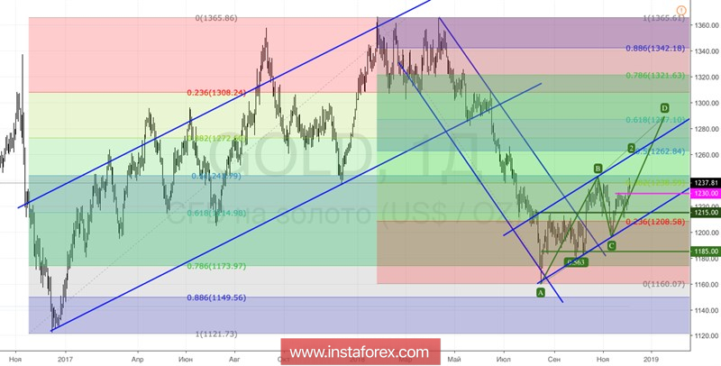 Золото поставило доллару шах