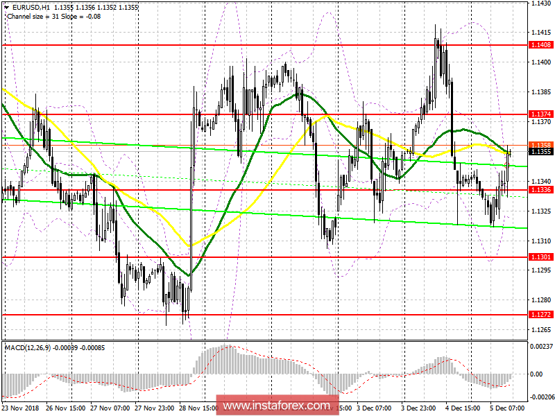 EUR/USD: план на американскую сессию 5 декабря. Выступление президента ЕЦБ привело к укреплению евро