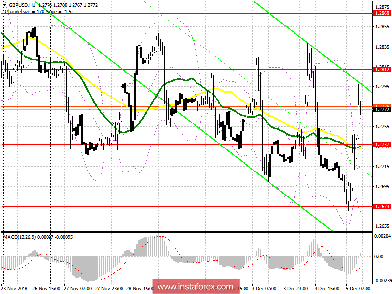 GBP/USD: план на американскую сессию 5 декабря. Фунт игнорирует плохие данные по сфере услуг и показывает рост
