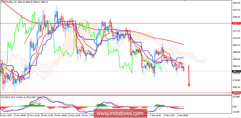 Analysis of Bitcoin for December 5, 2018