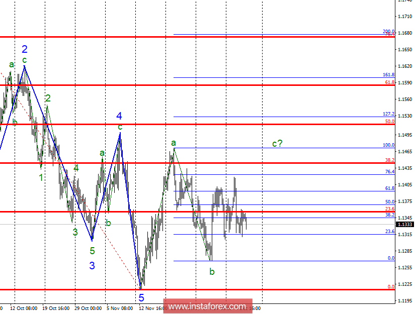 Wave Analysis Of Eur Usd For December 6 Eurocur 06 12 2018 - 