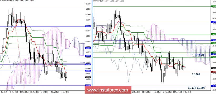 EUR/USD 6 декабря - рекомендации технического анализа