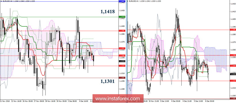 EUR/USD 6 декабря - рекомендации технического анализа