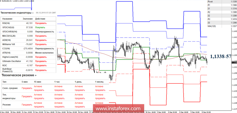 EUR/USD 6 декабря - рекомендации технического анализа