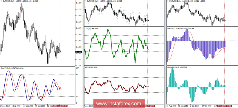 EUR/USD 6 декабря - рекомендации технического анализа