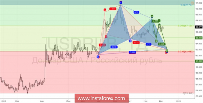 Курс валюты на 06.12.2018 analysis