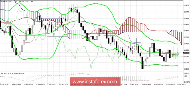 Курс валюты на 06.12.2018 analysis