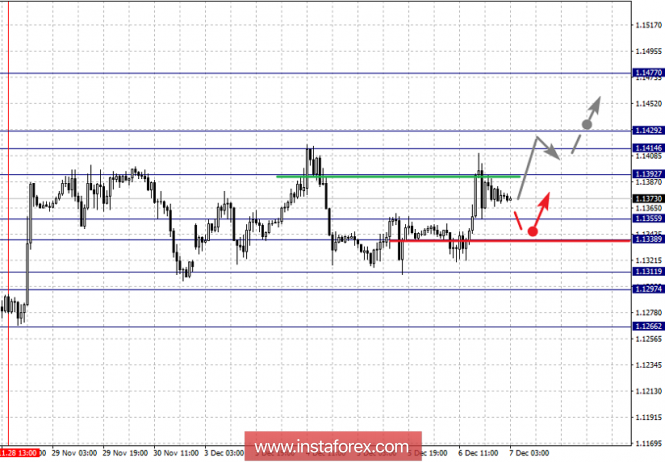Курс валюты на 07.12.2018 analysis