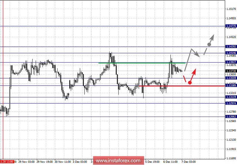 Фрактальный анализ по основным валютным парам на 7 декабря