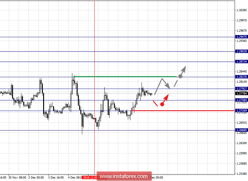 Фрактальный анализ по основным валютным парам на 7 декабря