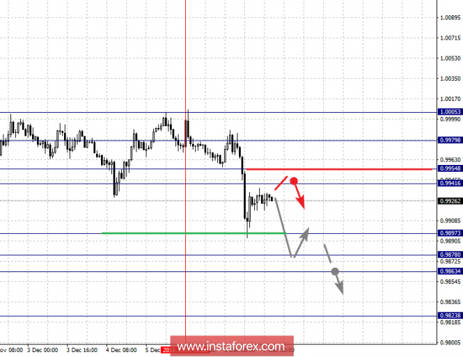Курс валюты на 07.12.2018 analysis