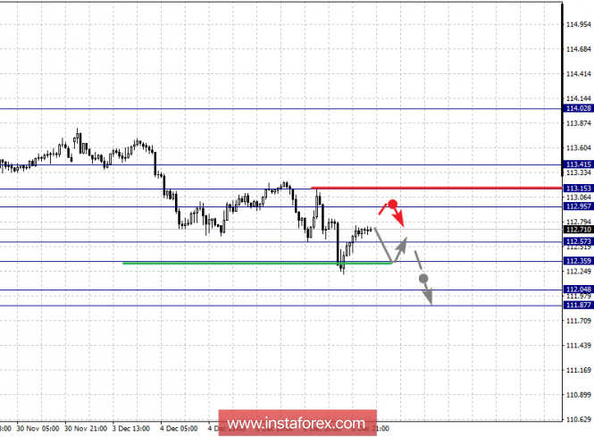 Курс валюты на 07.12.2018 analysis