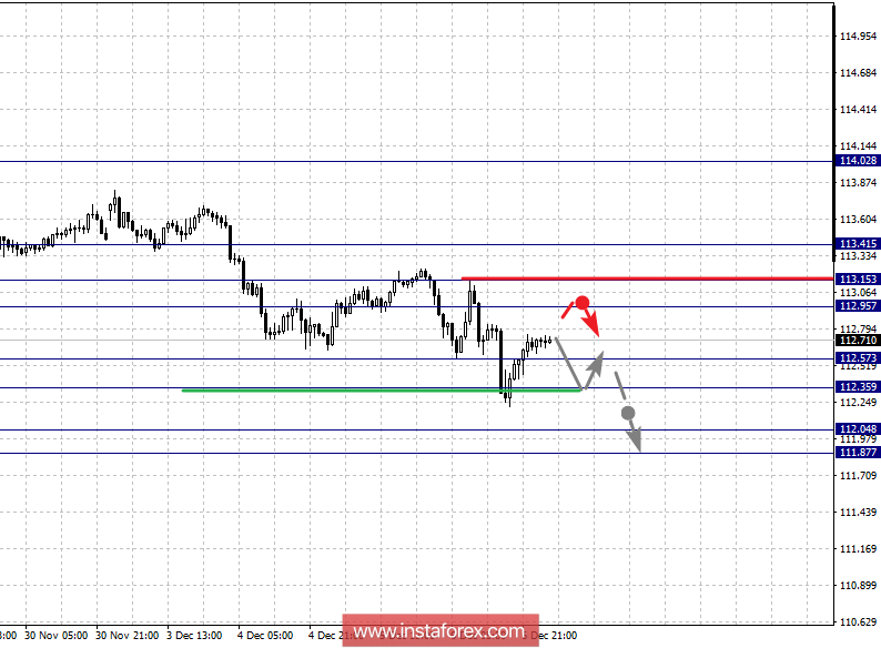 Фрактальный анализ по основным валютным парам на 7 декабря