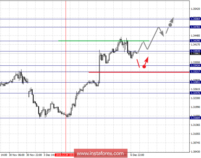 Курс валюты на 07.12.2018 analysis