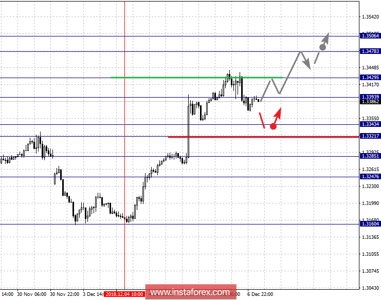 Фрактальный анализ по основным валютным парам на 7 декабря