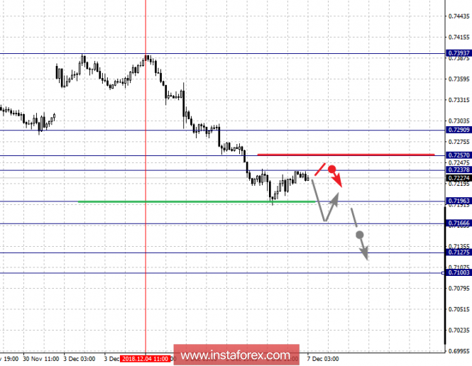 Курс валюты на 07.12.2018 analysis