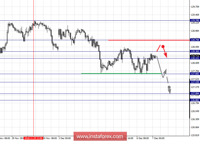 Курс валюты на 07.12.2018 analysis