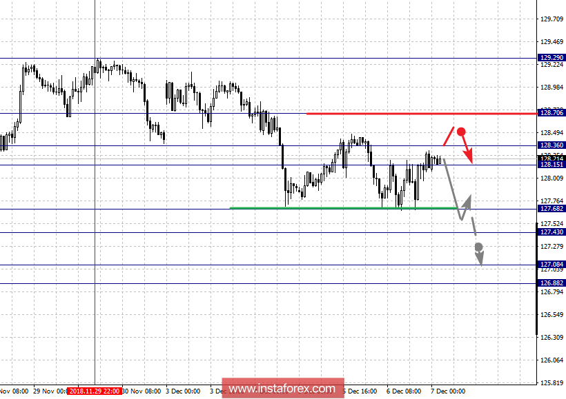 Фрактальный анализ по основным валютным парам на 7 декабря